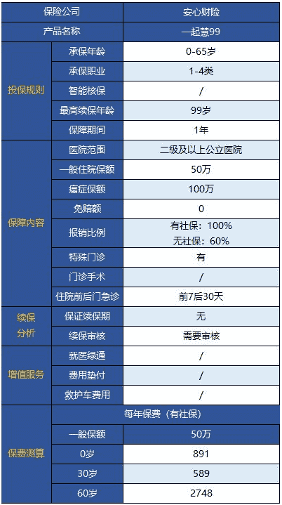 安心一起慧99百萬(wàn)醫療險無(wú)門(mén)診版怎么樣？