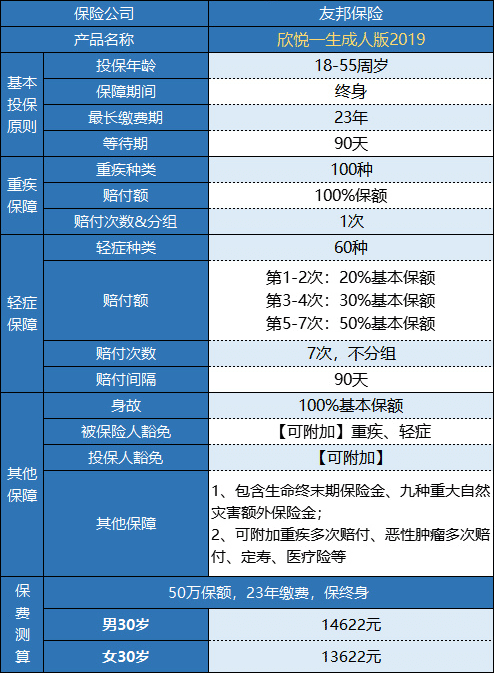 友邦欣悅一生成人版2019重疾險怎么樣？
