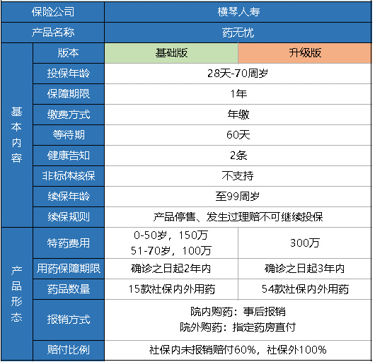 橫琴藥無(wú)憂(yōu)醫療險怎么樣？