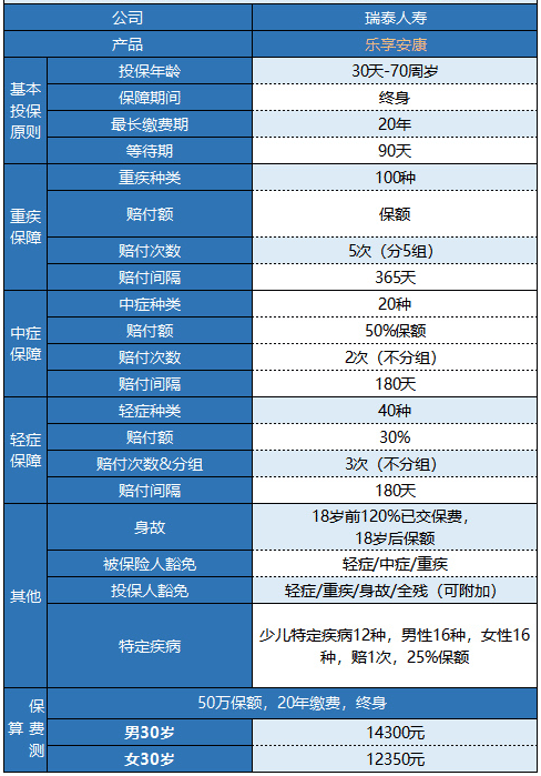瑞泰樂(lè )享安康重疾險值不值得購買(mǎi)？