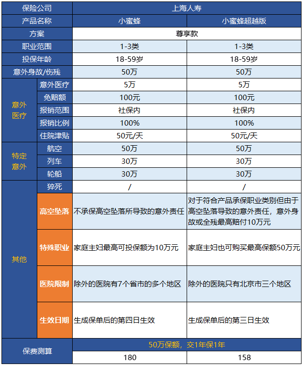 小蜜蜂意外險超越版升級了哪些地方？
