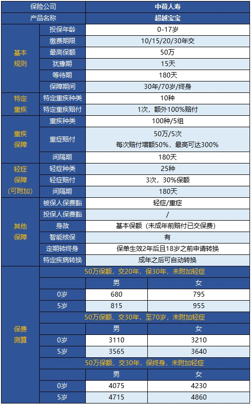  中荷超越寶寶兒童重疾險怎么樣？