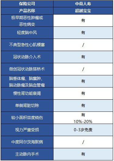  中荷超越寶寶兒童重疾險怎么樣？