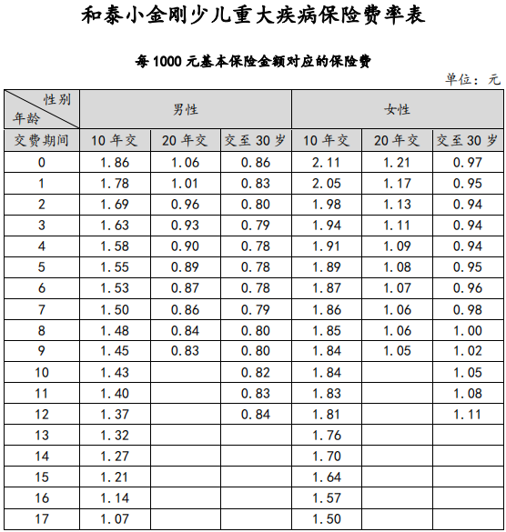 小金剛少兒重疾險具體保障哪些方面？