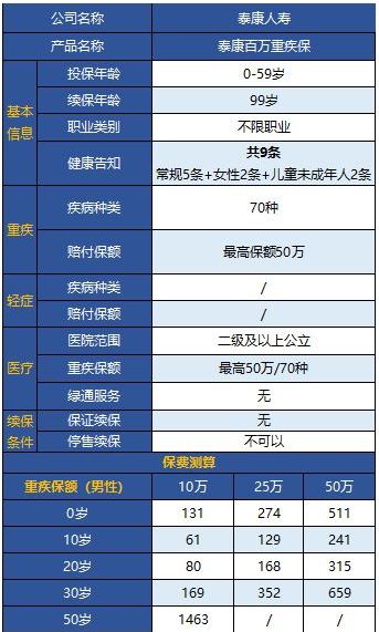 泰康百萬(wàn)重疾保怎么樣 值不值得購買(mǎi)？