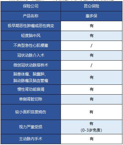   昆侖健康的惠多保重疾險怎么樣？