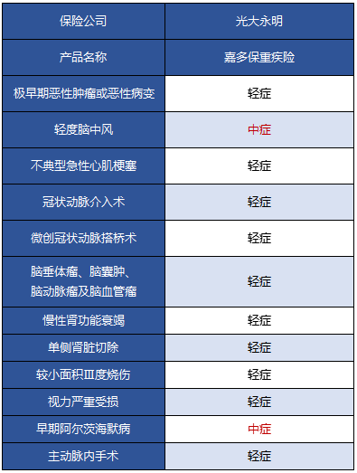 光大永明嘉多保重疾險好不好 值得買(mǎi)嗎？