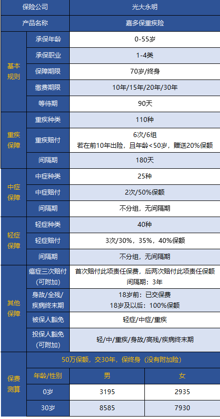 光大永明嘉多保重疾險好不好 值得買(mǎi)嗎？