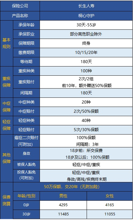  桐心守護重大疾病險值不值得購買(mǎi)？