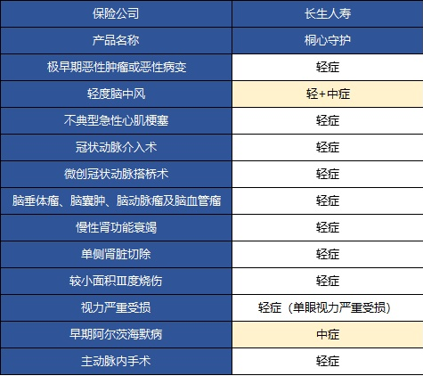  桐心守護重大疾病險值不值得購買(mǎi)？