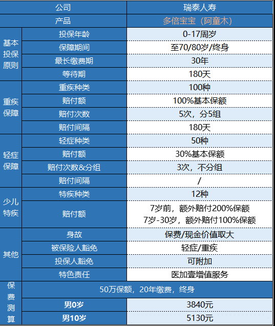 瑞泰多倍寶寶重疾險值不值得買(mǎi)？