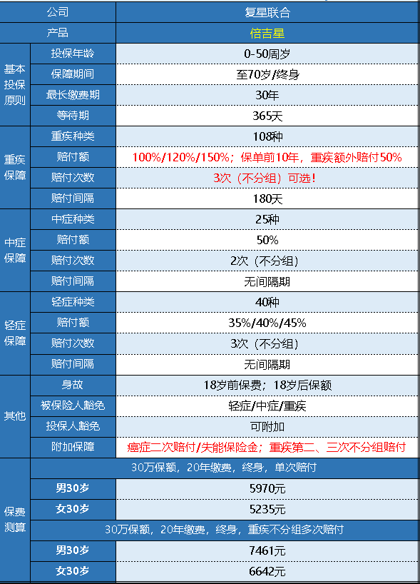 復星倍吉星重疾險怎么樣 值不值得購買(mǎi)？