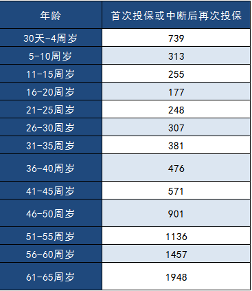 中郵年年好郵保百萬(wàn)醫療險怎么樣？