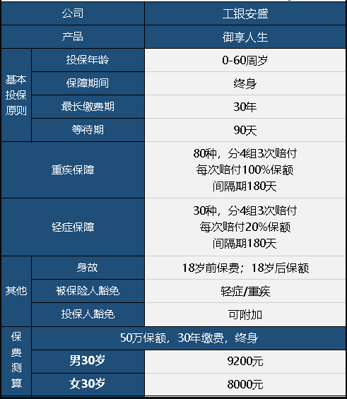  工銀安盛御享人生重疾險值不值得買(mǎi)？