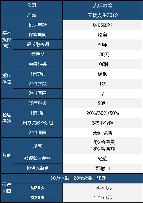 人保無(wú)憂(yōu)人生重疾險2019版怎么樣 值不值得買(mǎi)？