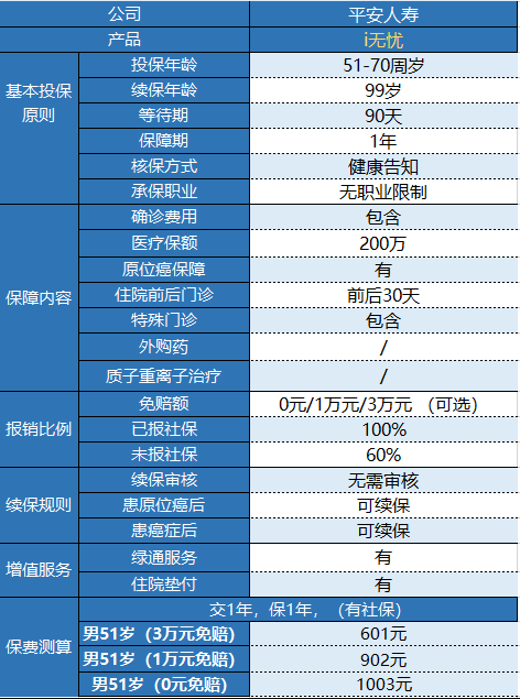 平安i無(wú)憂(yōu)防癌醫療險有什么特點(diǎn)？