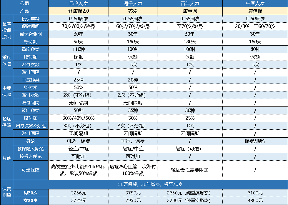  中國人壽的康倍保重疾險怎么樣？