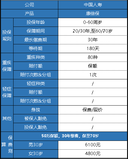  中國人壽的康倍保重疾險怎么樣？