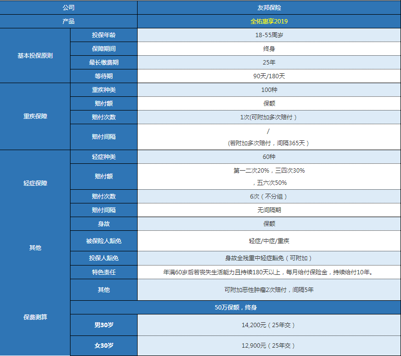 友邦全佑惠享2019版怎么樣 值不值得購買(mǎi)？