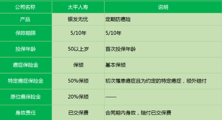 太平銀發(fā)無(wú)憂(yōu)防癌險有什么特點(diǎn)？