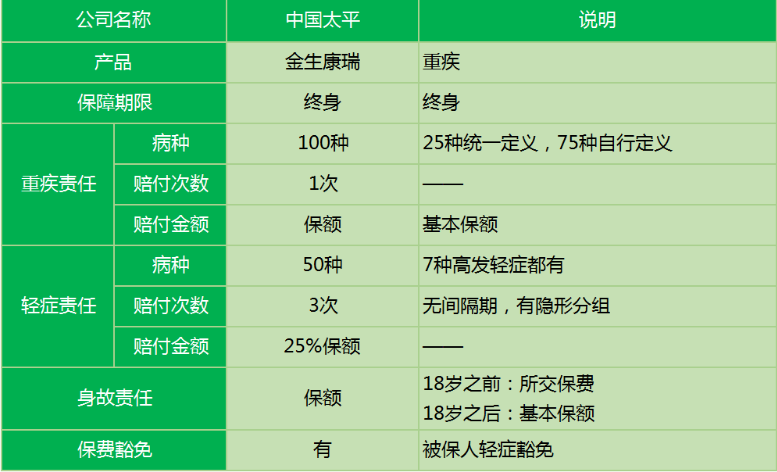 太平金生康瑞重疾險怎么樣 值不值得買(mǎi)？