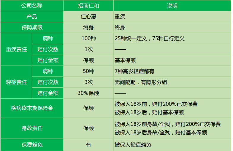 招商仁和仁心惠重疾險怎么樣 值不值得購買(mǎi)？