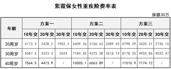 專(zhuān)保女性重疾風(fēng)險的紫霞保貴不貴？
