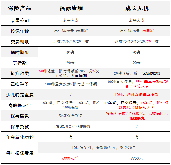 太平人壽旗下的福祿康瑞和成長(cháng)無(wú)憂(yōu) 哪一款更好？