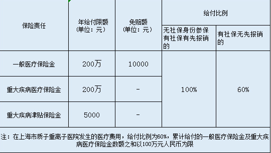  英大百萬(wàn)安惠醫療保險怎么樣？