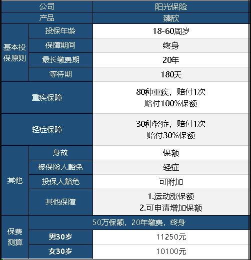  陽(yáng)光臻欣重疾險怎么樣 值不值得買(mǎi)？