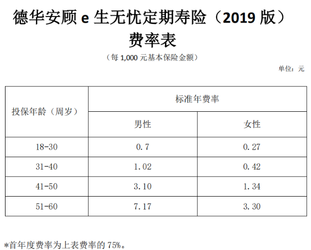 德華安顧e生無(wú)憂(yōu)定期壽險2019版怎么樣 值不值得買(mǎi)？