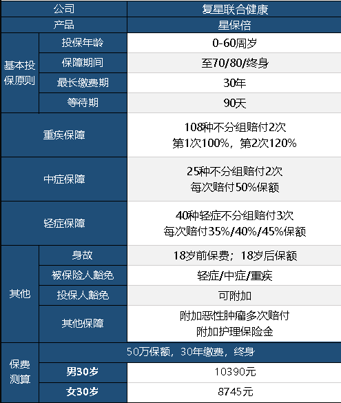 復星聯(lián)合星保倍怎么樣 值不值得購買(mǎi)？