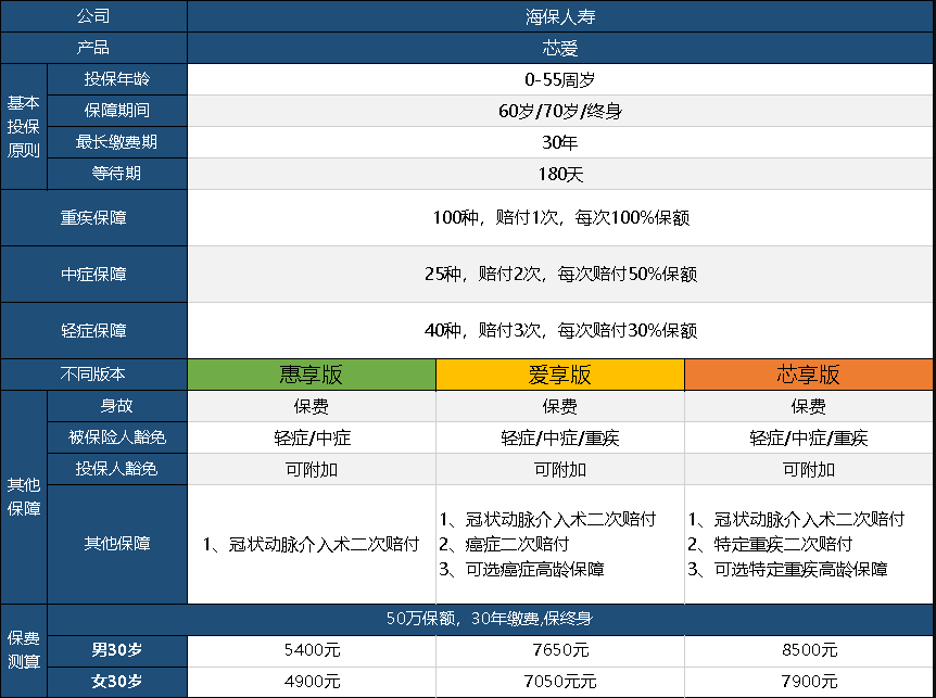  芯愛(ài)重疾險升級了，升級后的產(chǎn)品怎么樣呢？