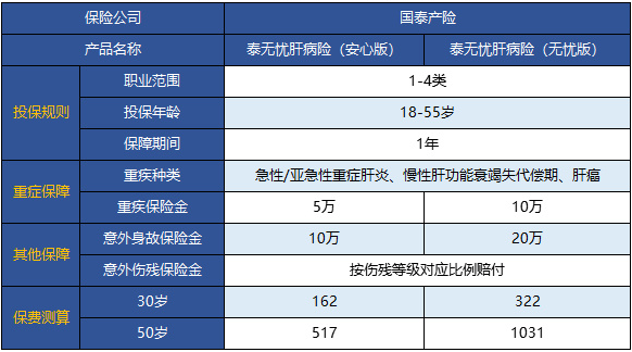  國泰泰無(wú)憂(yōu)肝病險怎么樣 值不值得買(mǎi)？