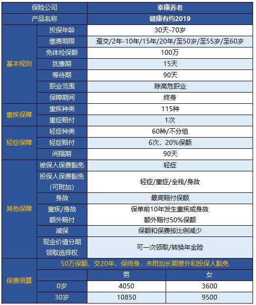  健康有約2019重疾險怎么樣 值得買(mǎi)嗎？