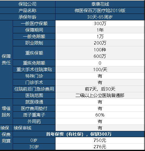 微醫保百萬(wàn)醫療險2019保障內容有哪些？