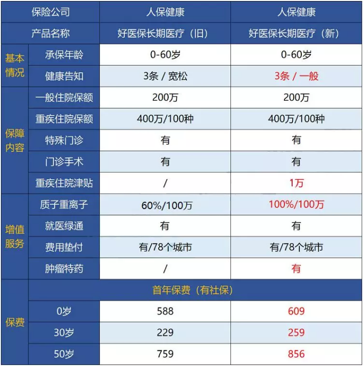 支付寶好醫保·長(cháng)期醫療升級了，究竟做了哪些調整？