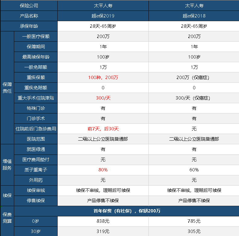 太平超e保2019怎么樣 值不值得買(mǎi)？