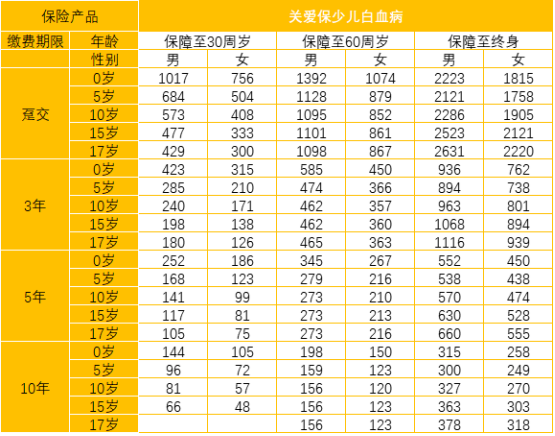  太平洋關(guān)愛(ài)保少兒白血病疾病保險怎么樣 值不值得買(mǎi)？