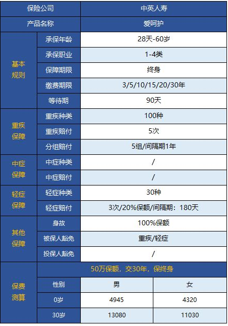  中英愛(ài)呵護重疾險怎么樣 值不值得買(mǎi)？