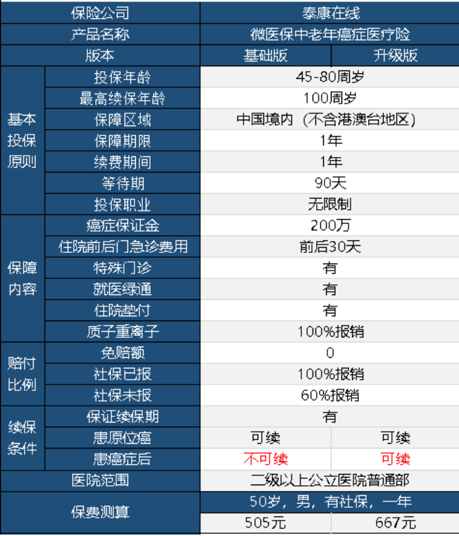 微醫保中老年防癌險升級版怎么樣 值不值得購買(mǎi)？