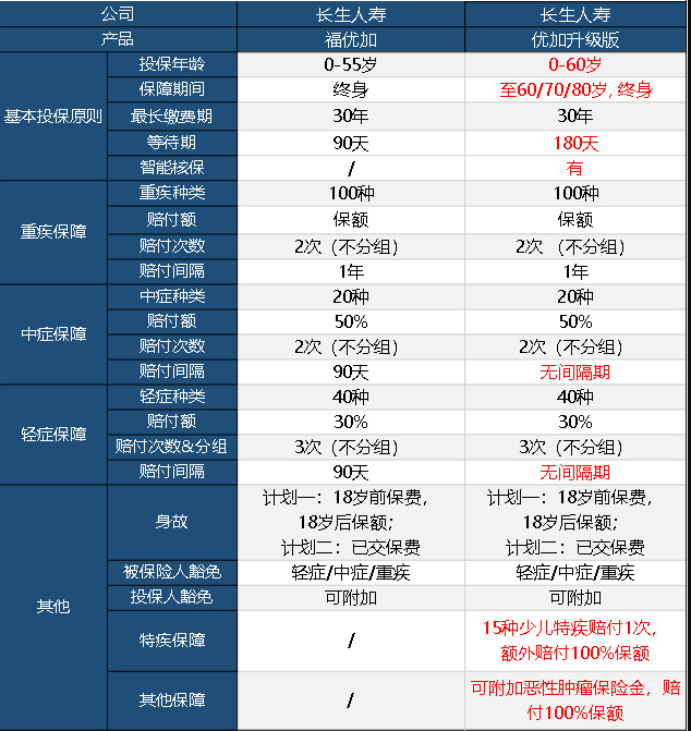 長(cháng)生優(yōu)加升級版重疾險怎么樣 值不值得買(mǎi)？