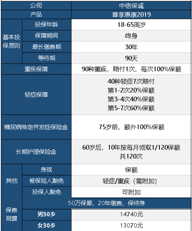 中信保誠尊享惠康2019怎么樣 值不值得買(mǎi)？